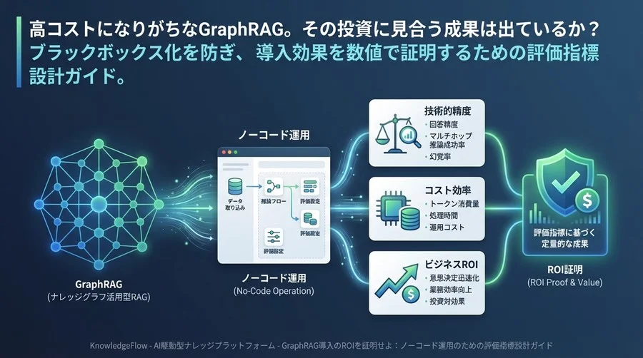 GraphRAG導入のROIを証明せよ：ノーコード運用のための評価指標設計ガイド