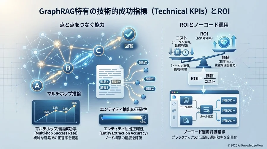 GraphRAG特有の技術的成功指標（Technical KPIs） - Section Image