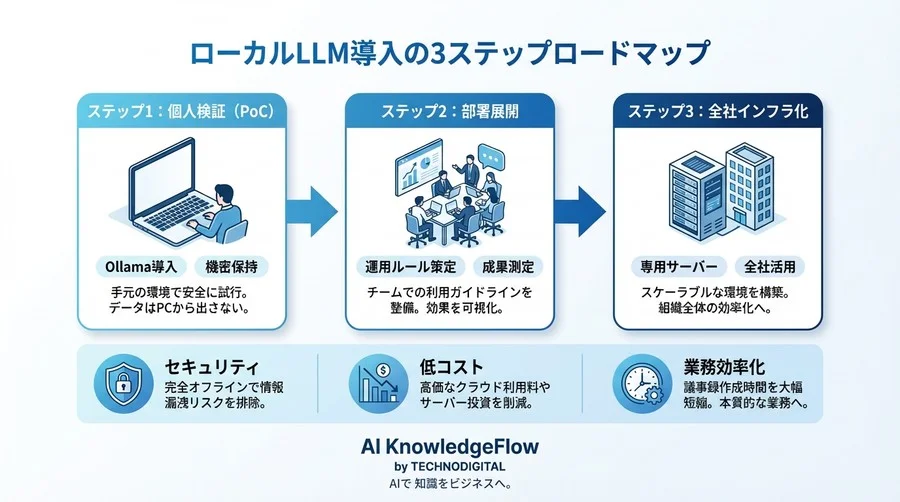 クラウド禁止でも諦めない。機密会議の議事録を「ローカルLLM」で安全に自動化する技術 - Conclusion Image