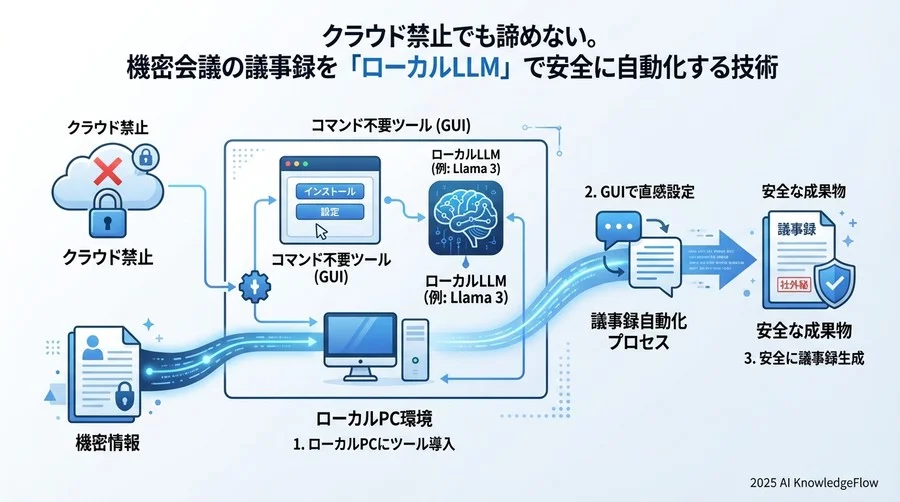 技術知識ゼロでも大丈夫。安全な議事録作成環境の作り方 - Section Image