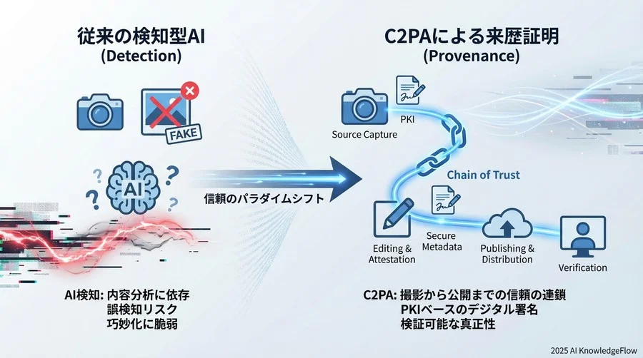 なぜ従来の「透かし」では不十分なのか：C2PAが標準化された理論的背景 - Section Image