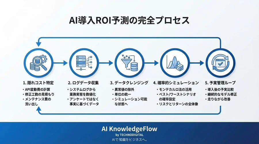 AI導入のROI予測が外れる「本当の理由」：経営層を納得させるデータ準備とシミュレーション設計 - Conclusion Image