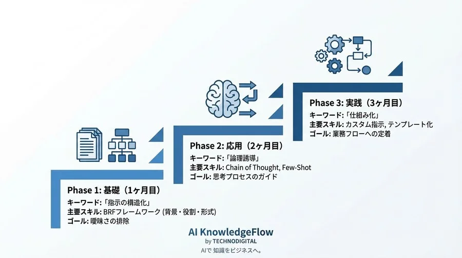非エンジニアがAIを「優秀な部下」に育てる3ヶ月リスキリング計画：コピペ卒業のプロンプト習得ロードマップ - Conclusion Image