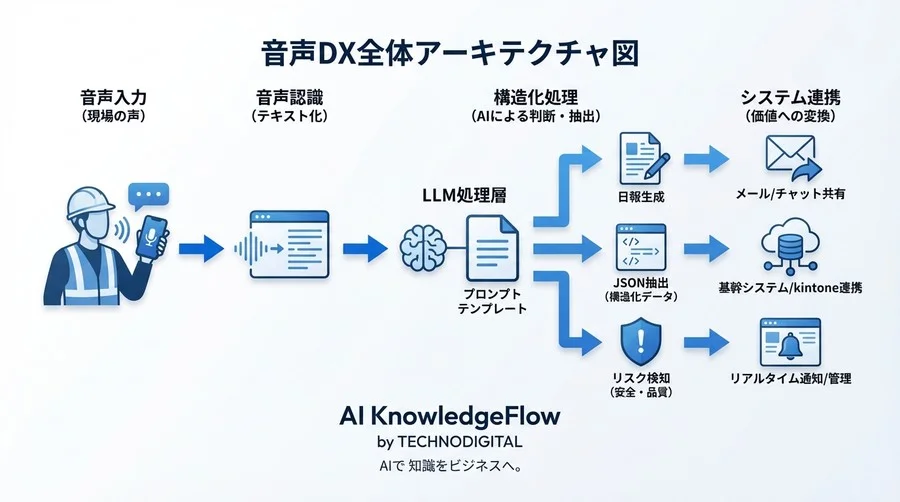 現場日報がスマホに話すだけで完了！音声AI×LLM活用プロンプトテンプレート集【建設・製造DX】 - Conclusion Image