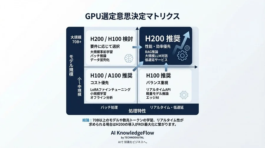 H200の帯域幅4.8TB/sがもたらす学習時間短縮とROI最大化 - Conclusion Image