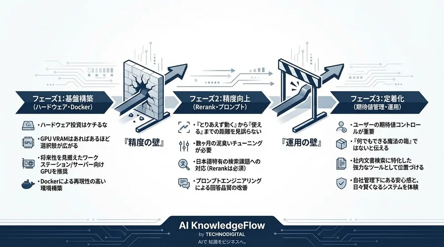 クラウド禁止環境での完全オフラインRAG構築記：製造業R&D部門が直面した「精度の壁」と半年間の試行錯誤 - Conclusion Image