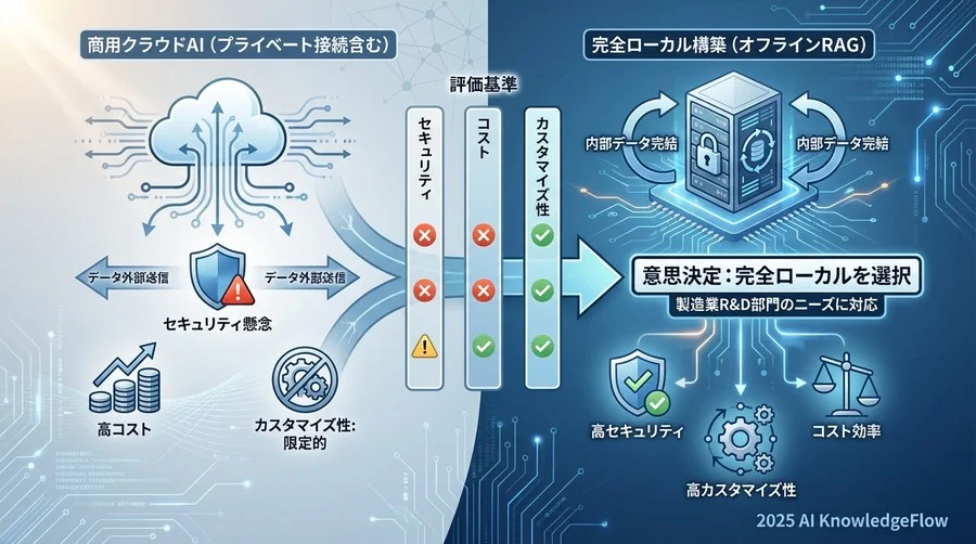 2. 選定プロセス：なぜ「商用LLMのプライベート接続」ではなく「完全ローカル」だったのか - Section Image