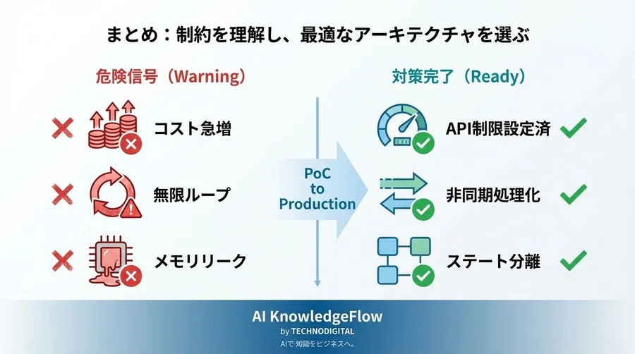LangChain×Streamlitのデプロイで陥る「コストとUXの罠」：自律型エージェントの実運用アーキテクチャ再設計論 - Conclusion Image