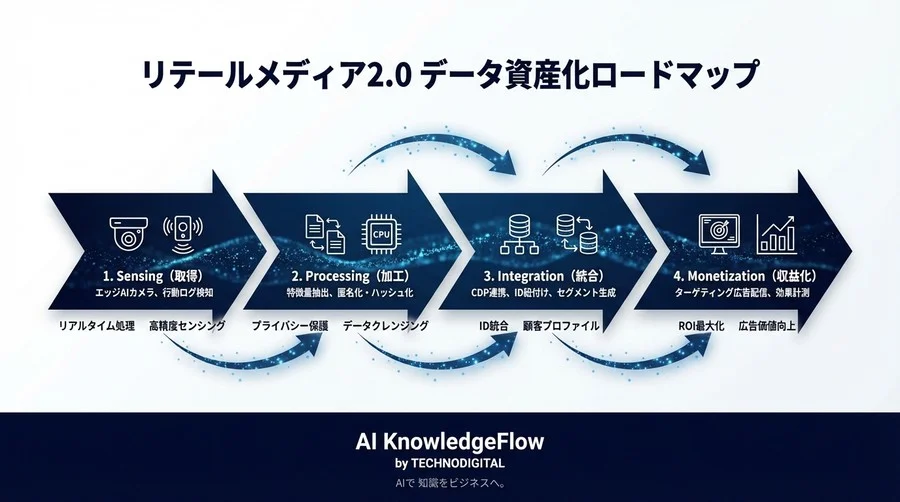 「買わずに帰った客」が資産になる：AI推論によるオフライン行動分析とリテールメディア連携の全貌 - Conclusion Image
