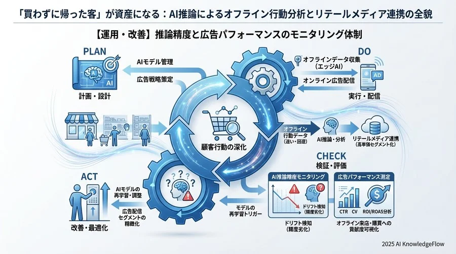 【実装フェーズ】店舗データと会員IDの紐付け・同意取得プロセス - Section Image 3