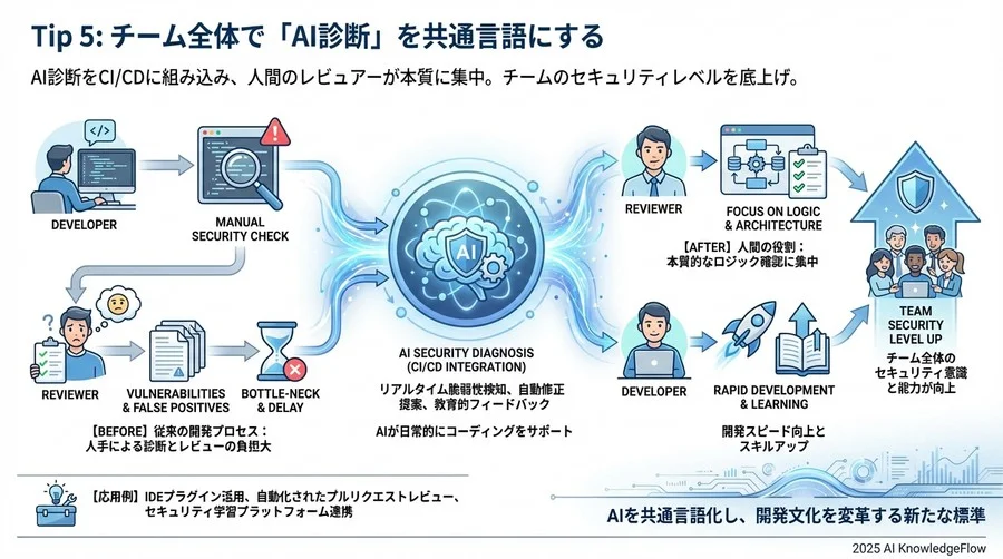 Tip 4: AIの提案を鵜呑みにせず「なぜ？」を問う - Section Image 3