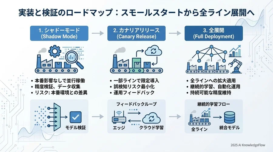 現場オペレーターを守る：誤検知発生時の例外処理とフィードバックループ - Section Image 3