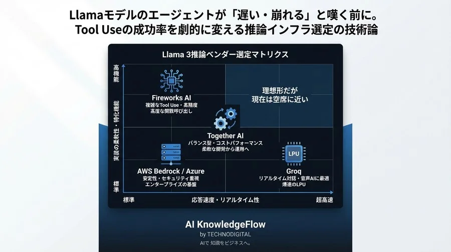 Llamaモデルのエージェントが「遅い・崩れる」と嘆く前に。Tool Useの成功率を劇的に変える推論インフラ選定の技術論 - Conclusion Image