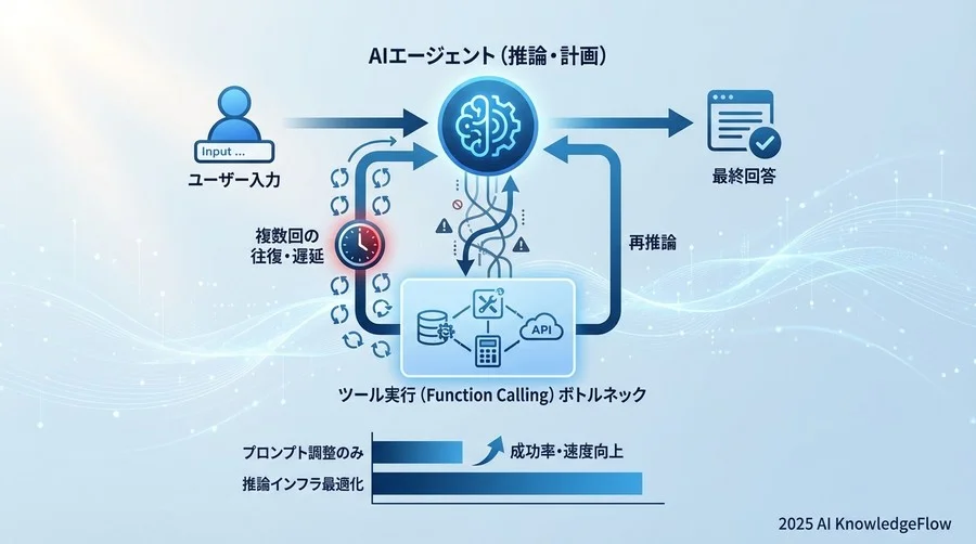 なぜAIエージェントの「関数呼び出し」は不安定なのか - Section Image