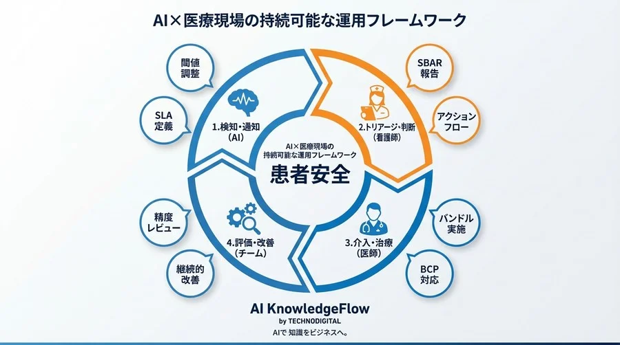 敗血症AI導入の落とし穴：アラート疲れを防ぎ「現場が動ける」運用プロトコル設計 - Conclusion Image