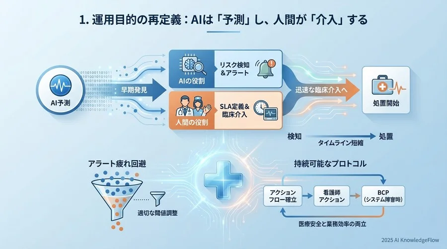 1. 運用目的の再定義：AIは「予測」し、人間が「介入」する - Section Image