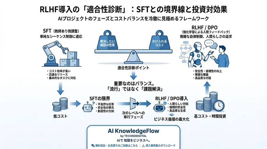 RLHF導入の「適合性診断」ガイド：SFTで十分なケースとの境界線と投資対効果 - Conclusion Image