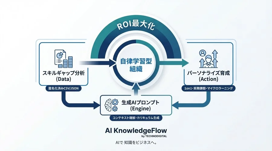 スキルギャップ分析の「その後」が決まらない？生成AIで育成計画を自動化する実践プロンプト集 - Conclusion Image
