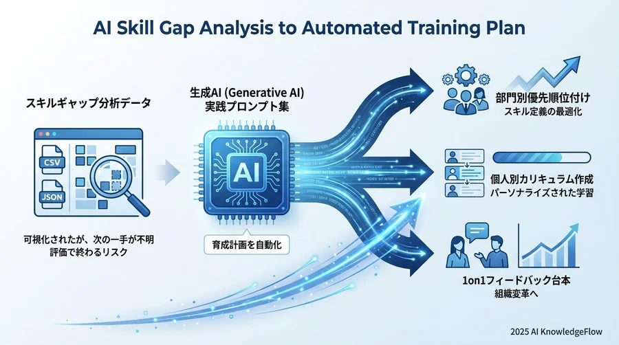 テンプレート③：【現場社員向け】パーソナライズ学習カリキュラムの生成 - Section Image