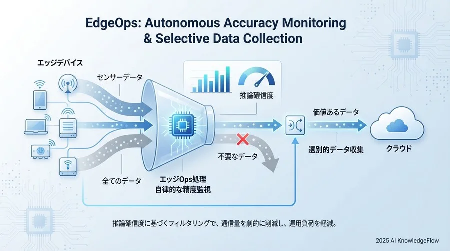 ベストプラクティス②：エッジ側での「自律的な精度監視」と「選別的データ収集」 - Section Image