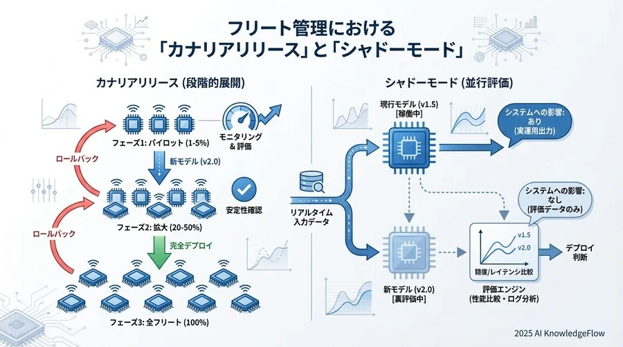 ベストプラクティス③：フリート管理における「カナリアリリース」と「シャドーモード」 - Section Image 3