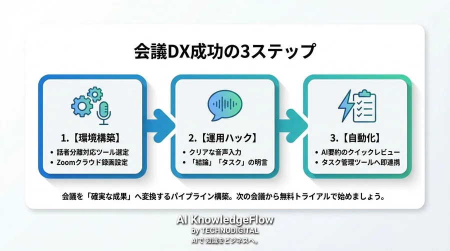 Zoom×AIで会議後の「30分の雑務」を消滅させるタスク自動抽出術 - Conclusion Image