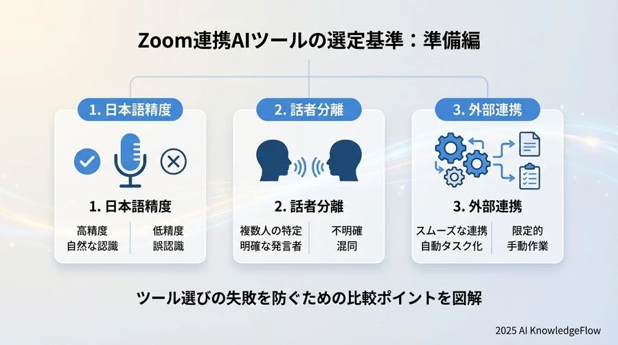 準備編：Zoomと連携させるべきAIツールの選定基準 - Section Image