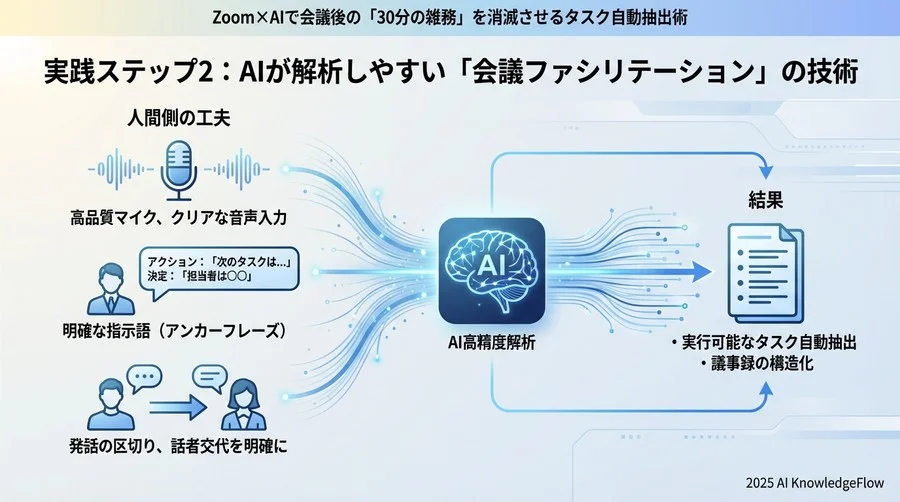 実践ステップ2：AIが解析しやすい「会議ファシリテーション」の技術 - Section Image