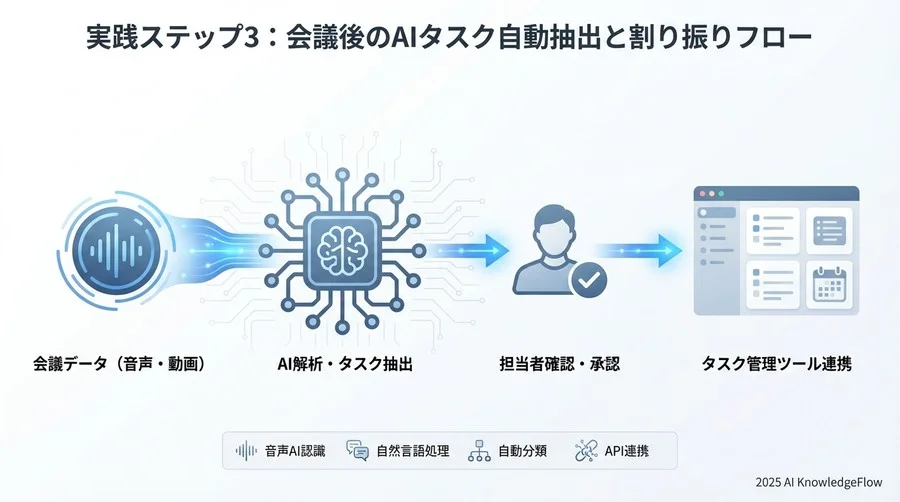 実践ステップ3：会議終了後のタスク抽出と割り振りフロー - Section Image 3