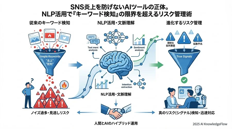 誤解③：AI導入でリスク管理は「全自動化」できる - Section Image 3