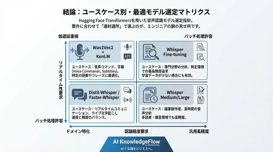 脱API依存：WhisperとWav2Vec2の微調整による精度とコストの徹底比較ベンチマーク - Conclusion Image