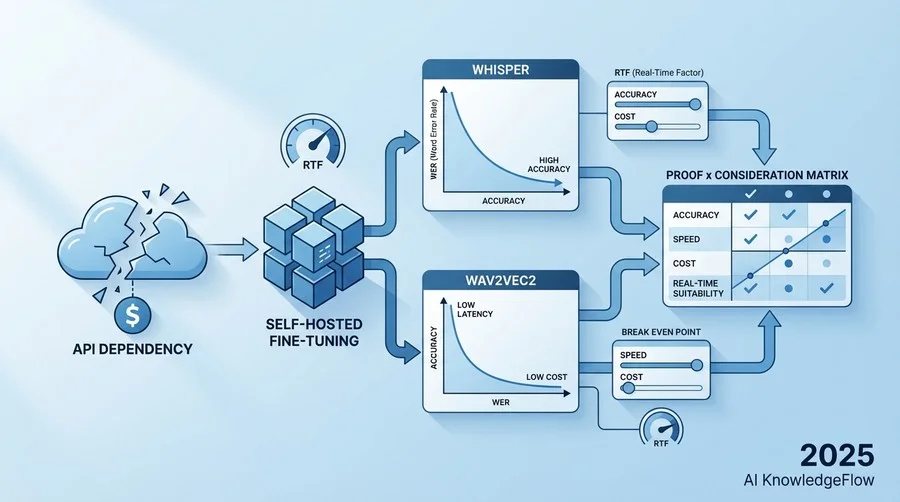 精度検証結果：WER（単語誤り率）の実力値比較 - Section Image