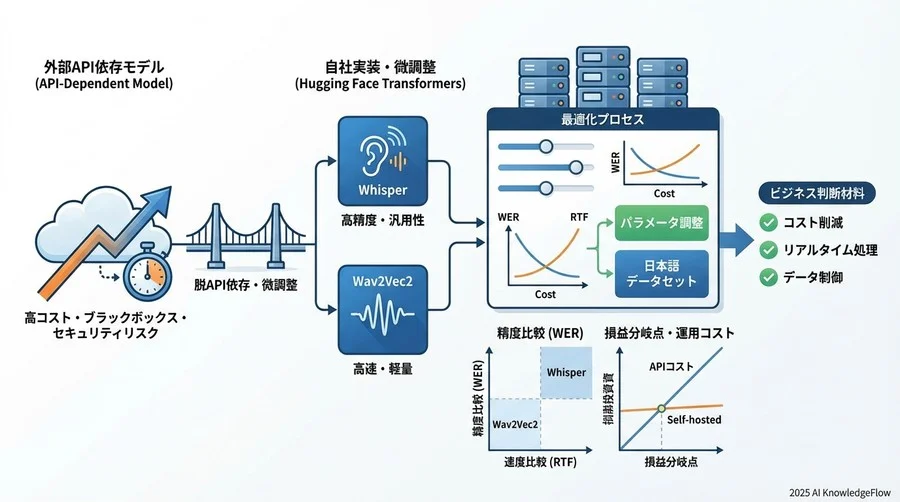 運用コストの現実：推論速度（RTF）とリソース消費量 - Section Image 3