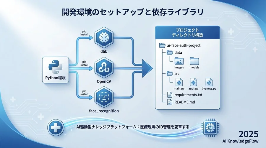 開発環境のセットアップと依存ライブラリ - Section Image