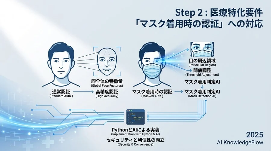 Step 2: 医療特化要件「マスク着用時の認証」への対応 - Section Image