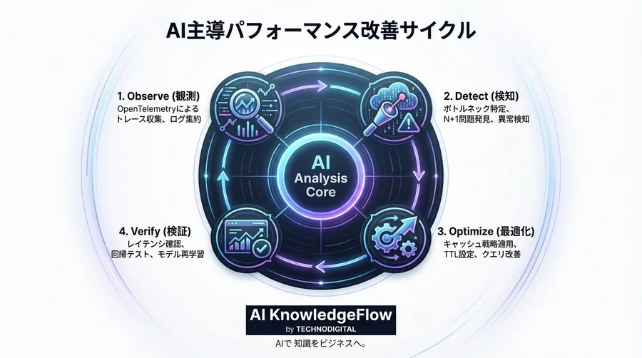 API遅延の真犯人をAIで検挙せよ：ボトルネック特定から動的キャッシュ実装までの全技術 - Conclusion Image