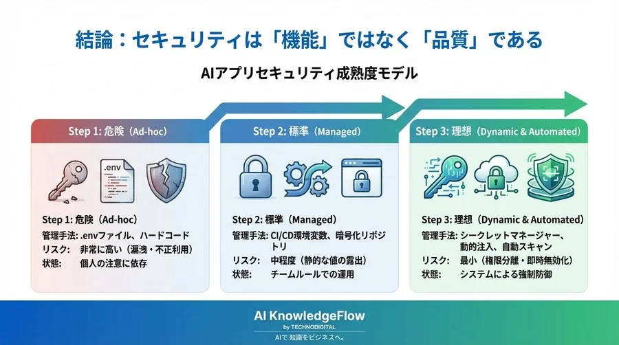 なぜAIアプリは脆弱なのか？動的シークレット注入と権限分離で実現するLangChainの堅牢な設計論 - Conclusion Image