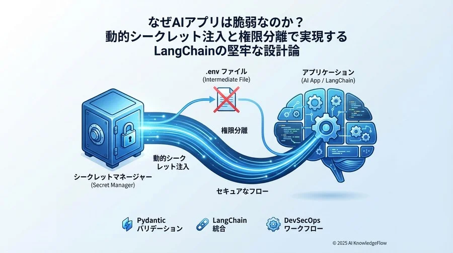 シークレットマネージャーを組み込むアーキテクチャ設計論 - Section Image
