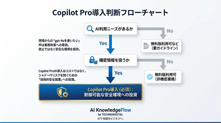 ChatGPTの制御不能なリスクを防ぐ：Copilot Proによる技術的防衛策 - Conclusion Image