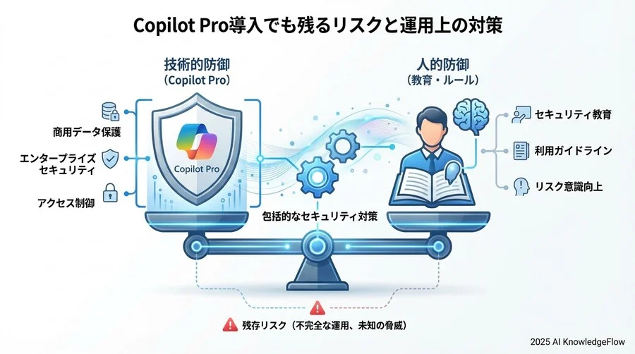 Copilot Pro導入でも残るリスクと運用上の対策 - Section Image 3