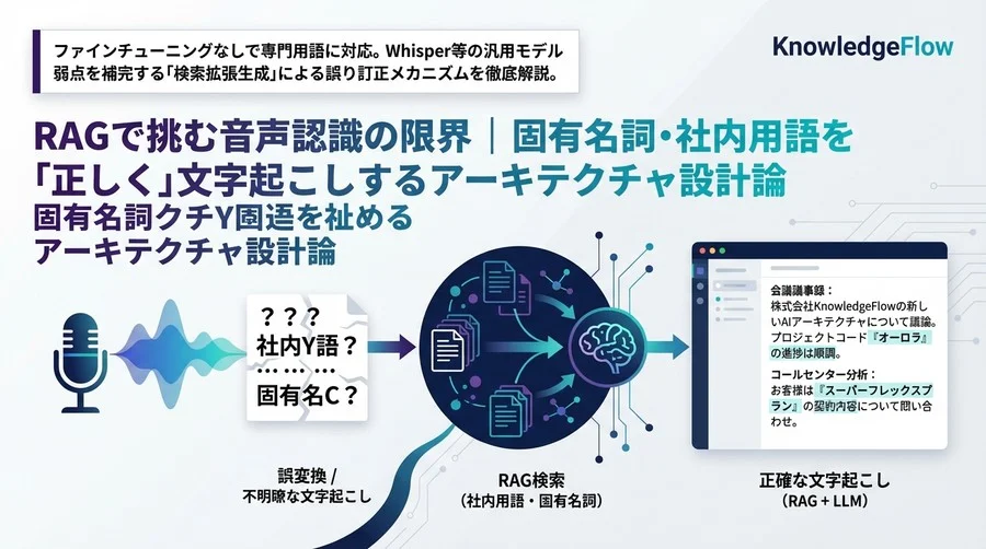 RAGで挑む音声認識の限界｜固有名詞・社内用語を「正しく」文字起こしするアーキテクチャ設計論
