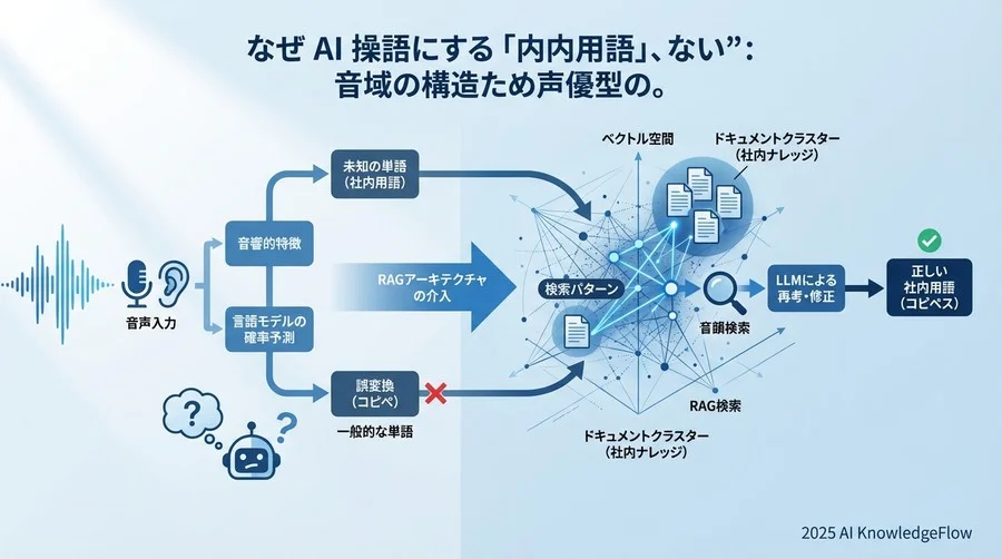 なぜAIは「社内用語」を聞き間違えるのか：音声認識モデルの構造的限界 - Section Image