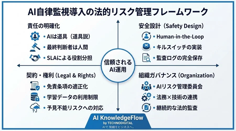 自律監視AIが暴走したら誰の責任？MLOps導入前に定めるべき「法的防波堤」とガバナンス - Conclusion Image