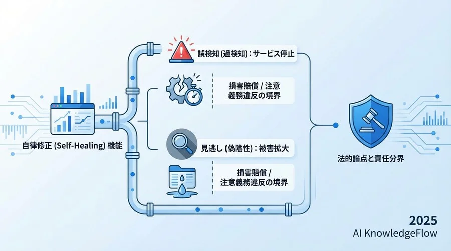 自律修正（Self-Healing）機能の法的論点と責任分界 - Section Image