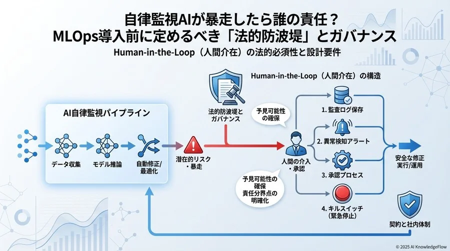Human-in-the-Loop（人間介在）の法的必須性と設計要件 - Section Image