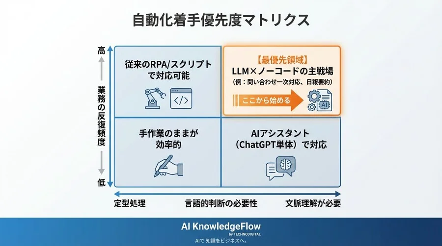 開発リソースは待つな：現場リーダーがLLM×ノーコードで「自律的」に業務を変革する思考法 - Conclusion Image