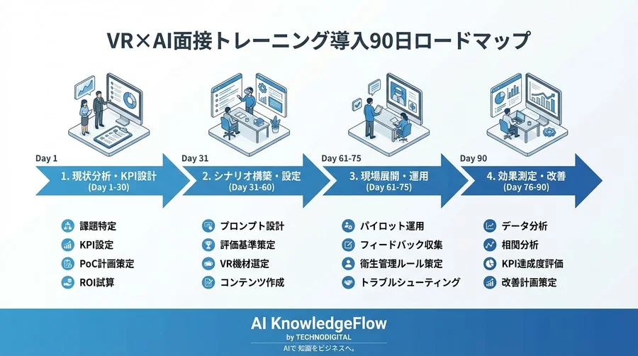 VR×AI面接トレーニング導入90日計画：工数8割減と質担保を両立する実装ロードマップ - Conclusion Image