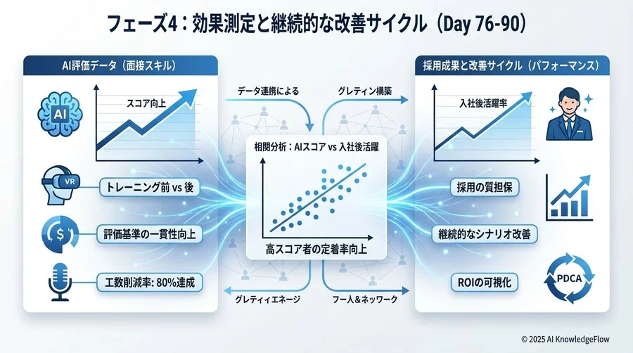 フェーズ4：効果測定と継続的な改善サイクル（Day 76-90） - Section Image 3