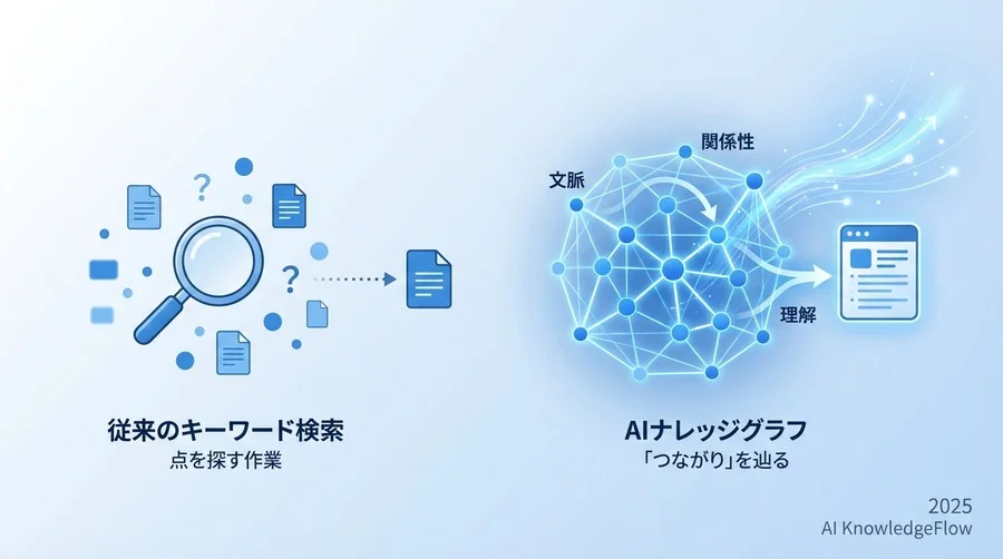 なぜ「AI検索」ではなく「ナレッジグラフ」なのか - Section Image