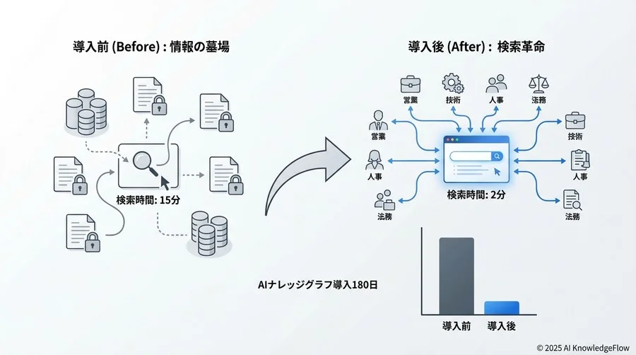 5. 成果検証：検索時間削減と定性的変化 - Section Image 3